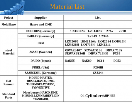 Materiale-Liste Materiale-Liste